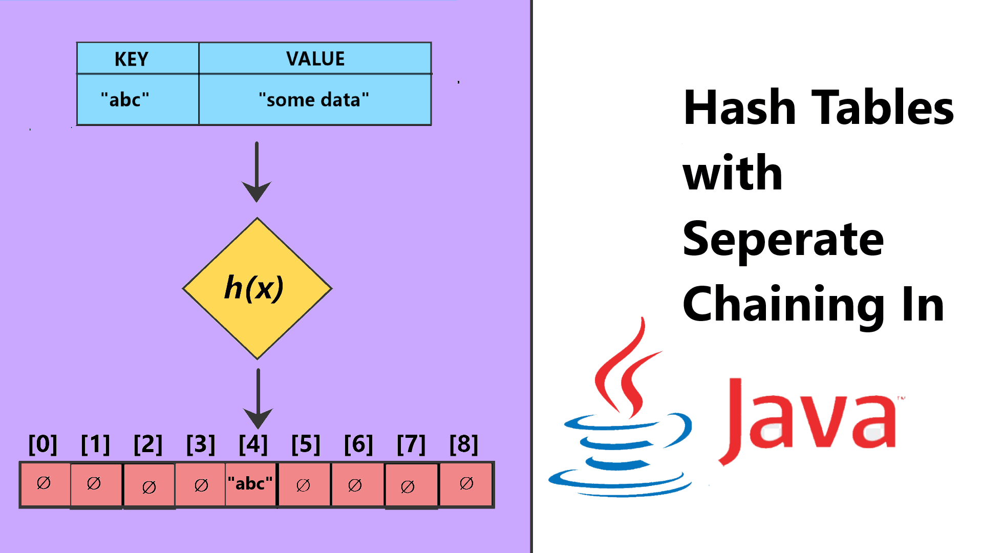 Cover Image for Data Structures : Hash Tables Explained & Implemented in Java Part One