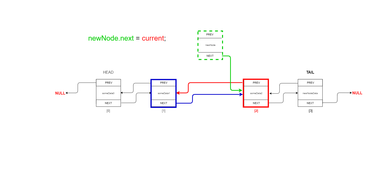  newNode.next = current;