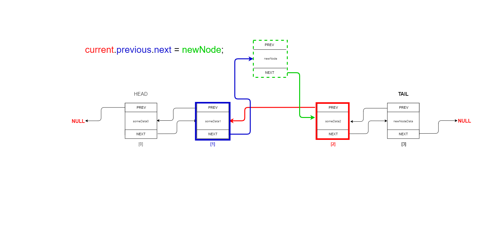  current.previous.next = newNode;