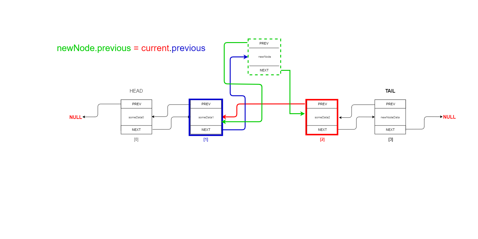  newNode.previous = current.previous;