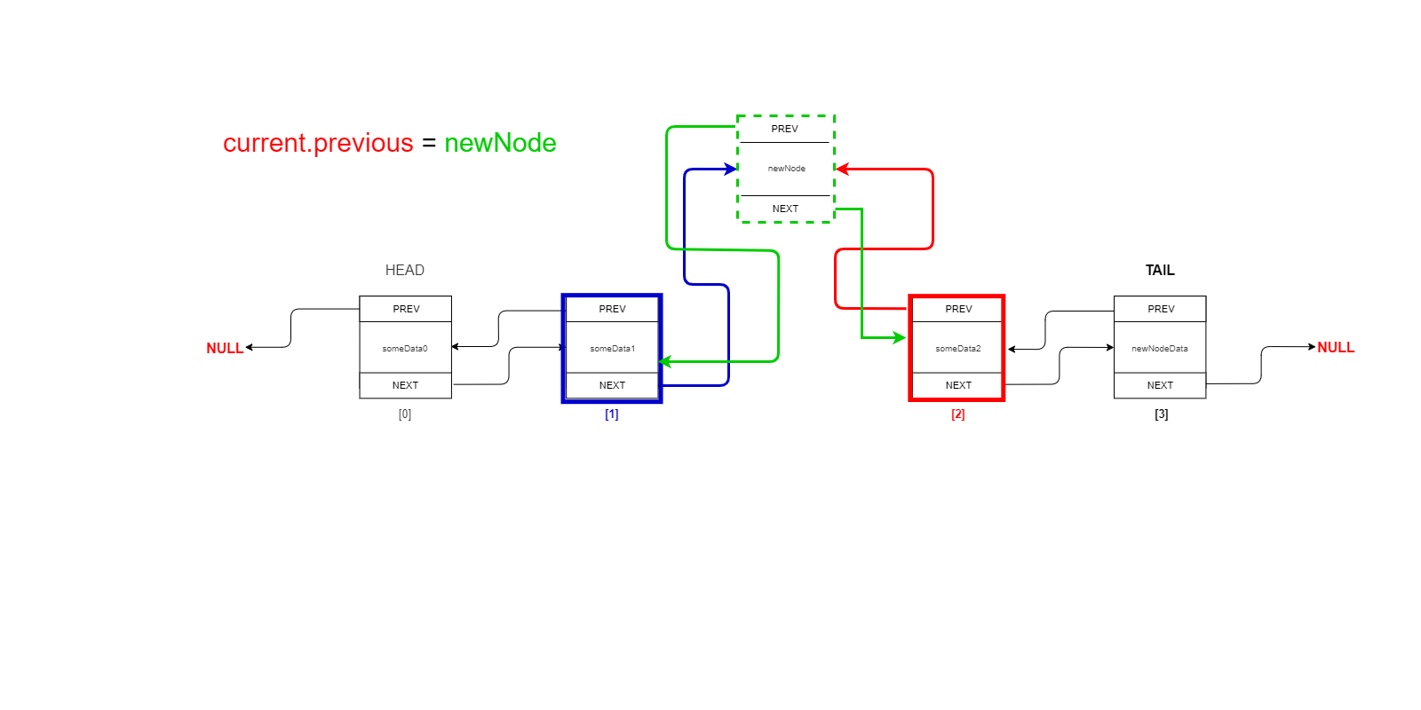  current.previous = newNode;