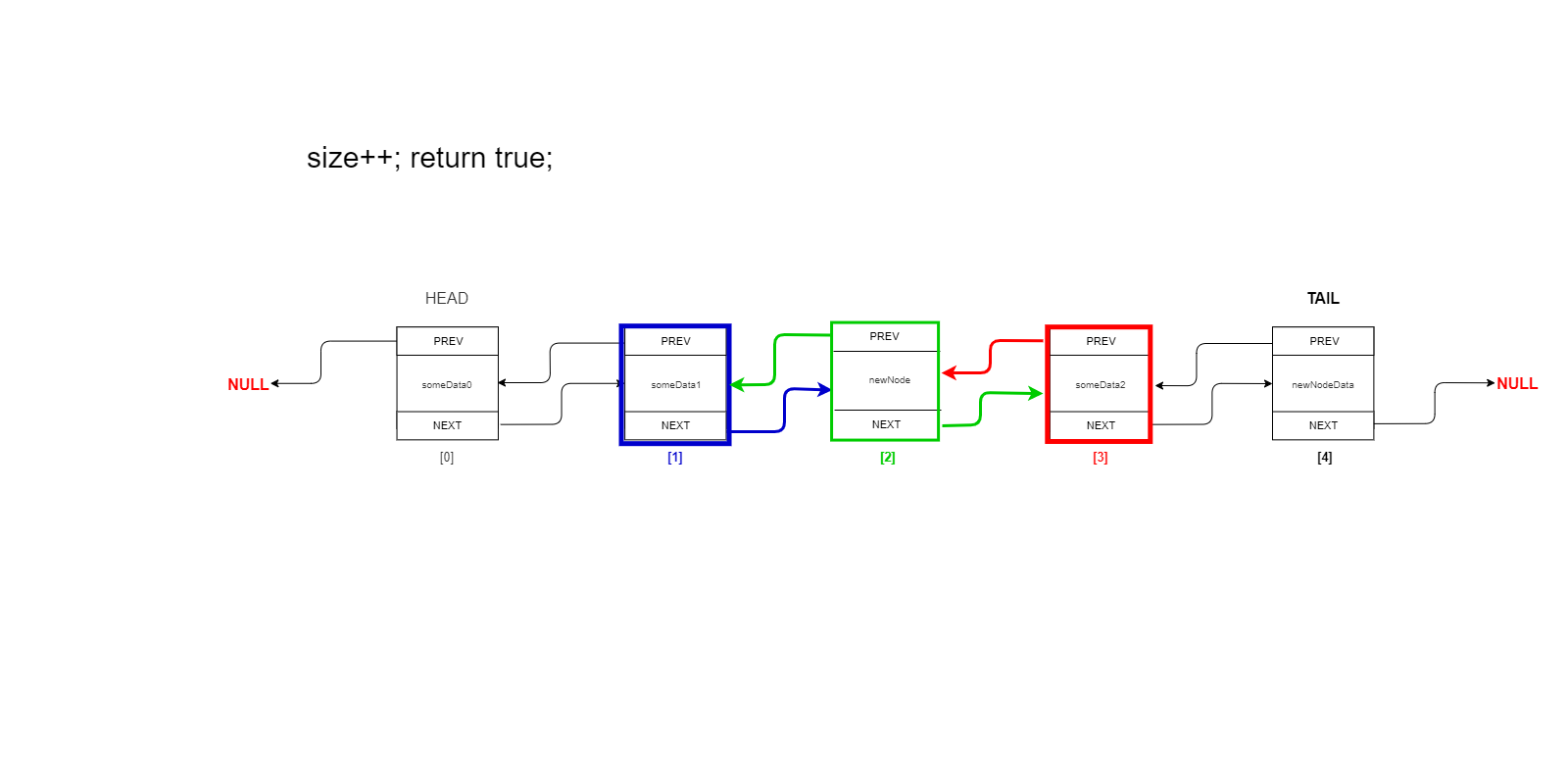  size++ ; return true;