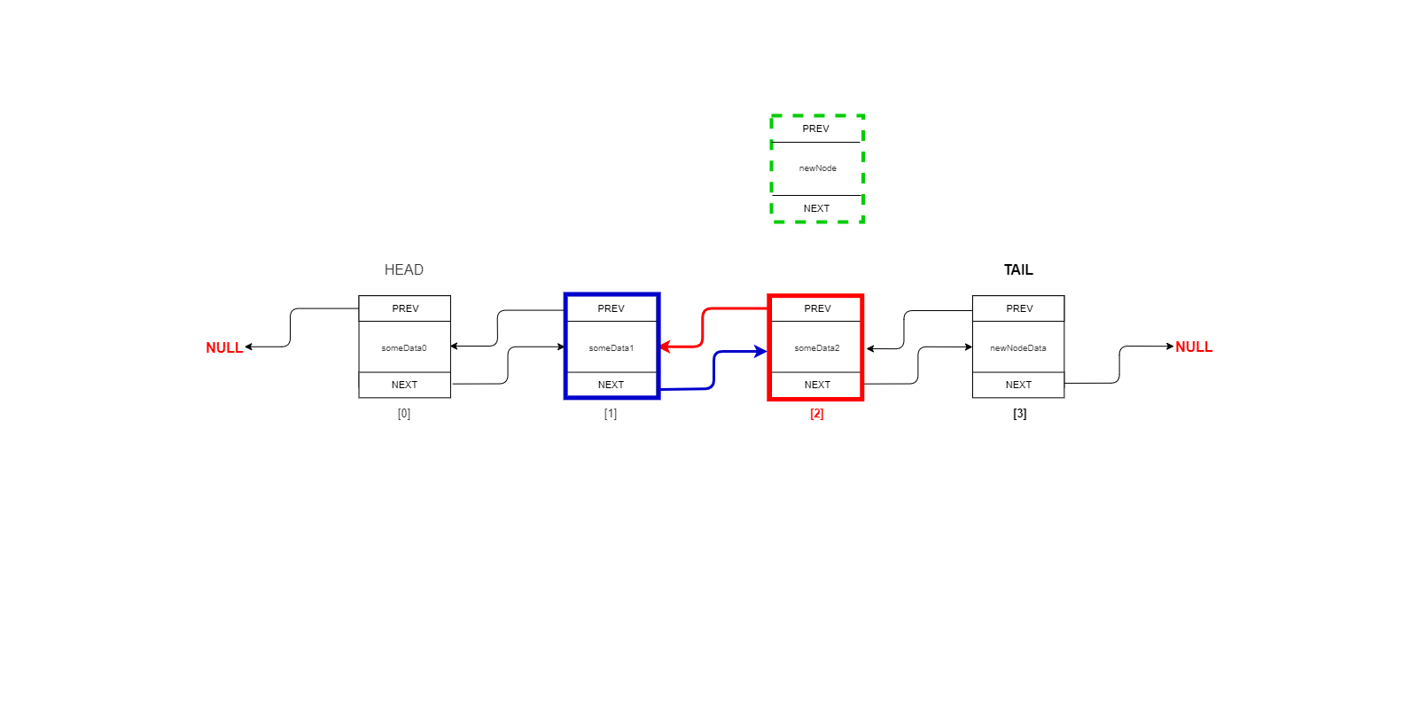  newNode and Index to Insert At 