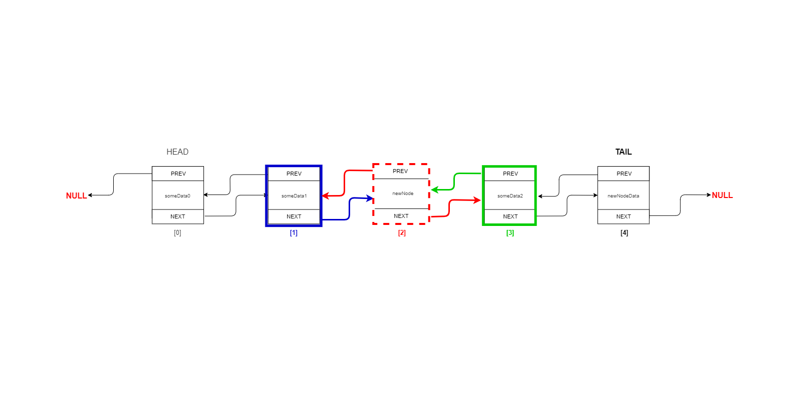  newNode and Index to Insert At 