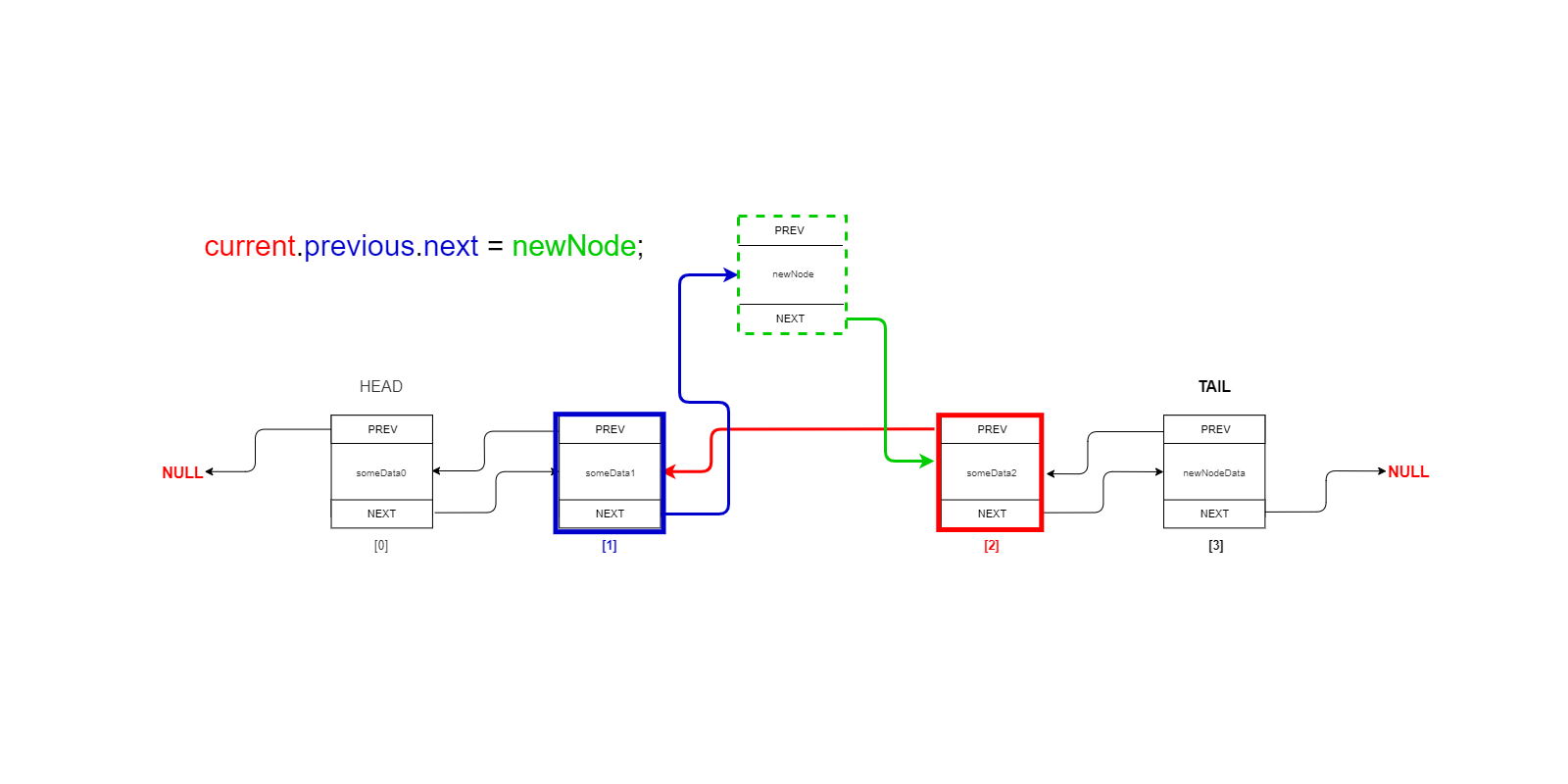  newNode.next = current;