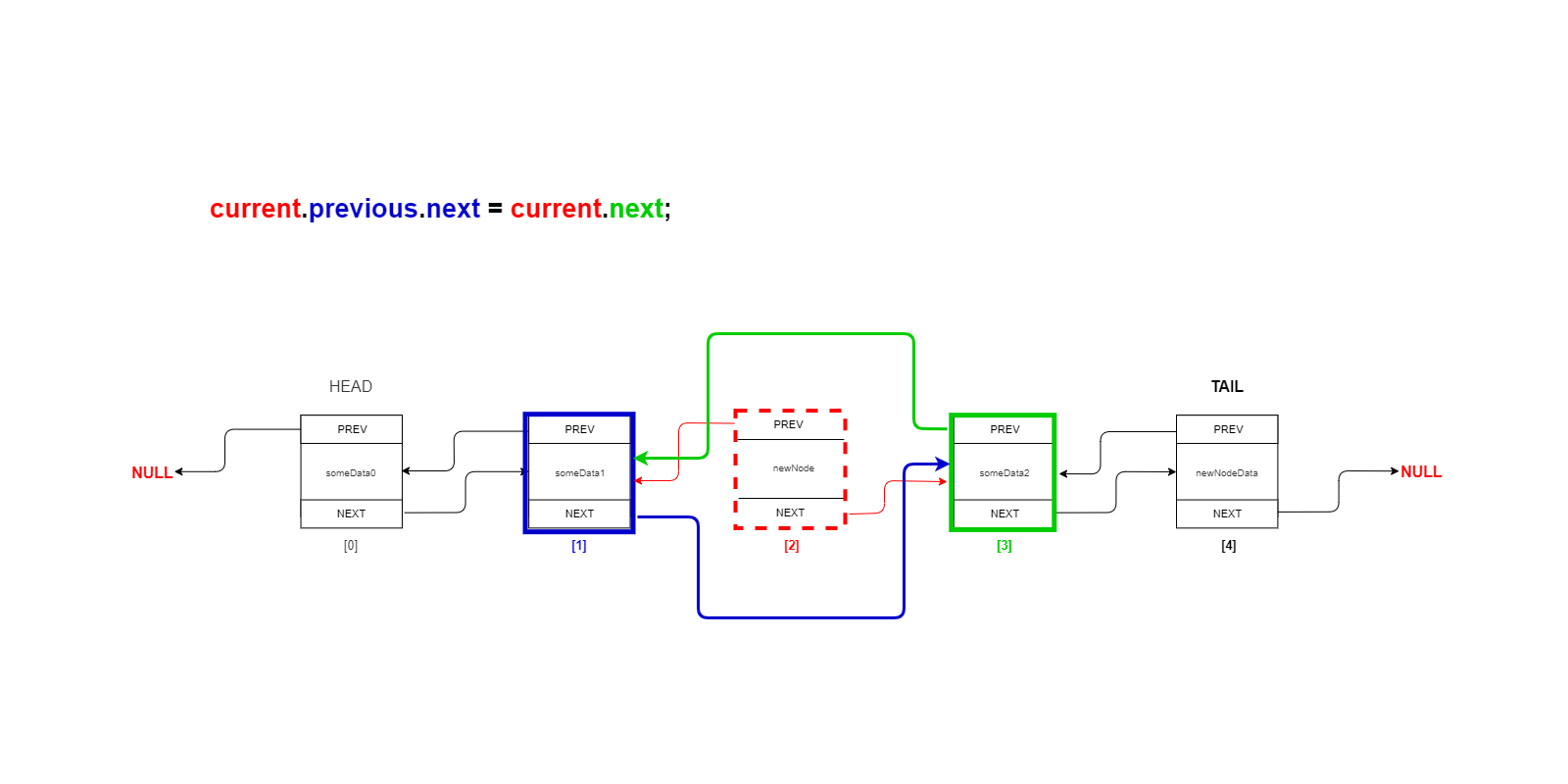  current.previous.next = newNode;