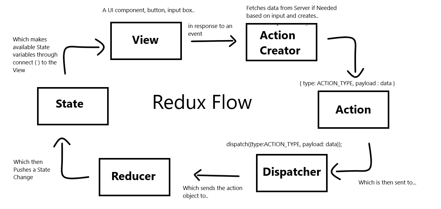 Redux Diagram