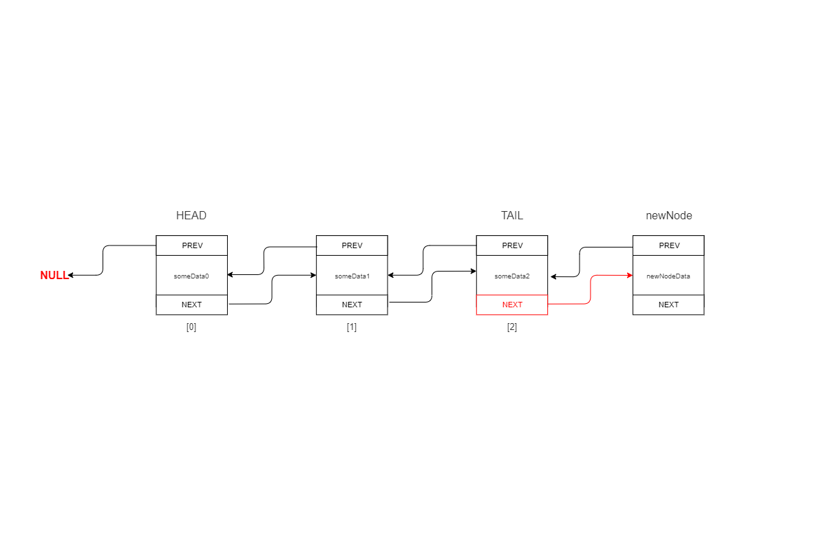  tail.next = newNode; 