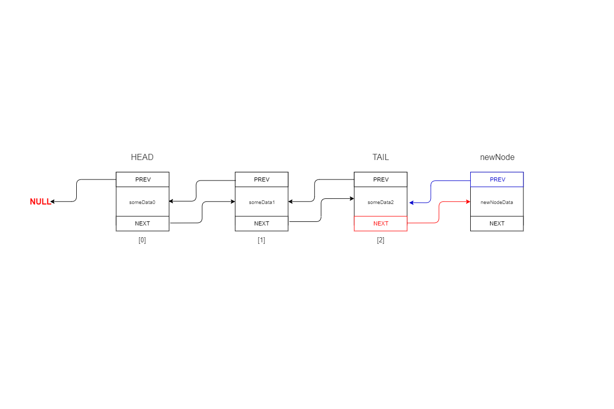  newNode.previous = tail;