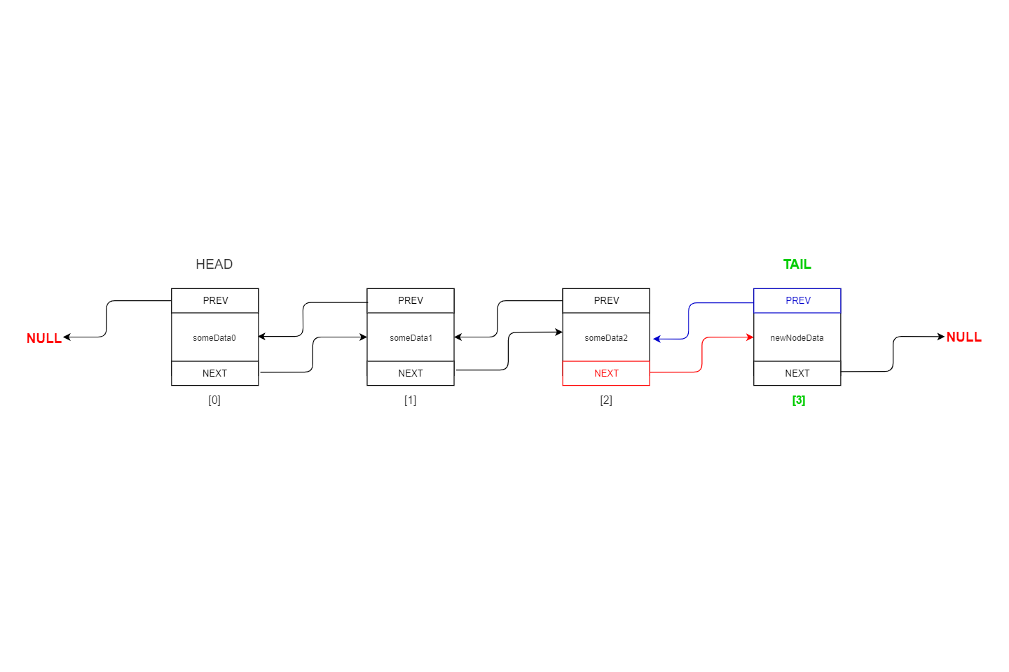  tail = newNode; size++;